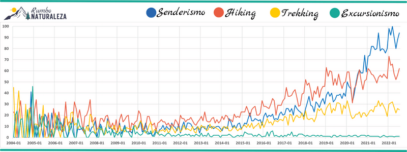 grafica comparativa de senderismo, hiking, trekking y excursionismo hecha con google trends
